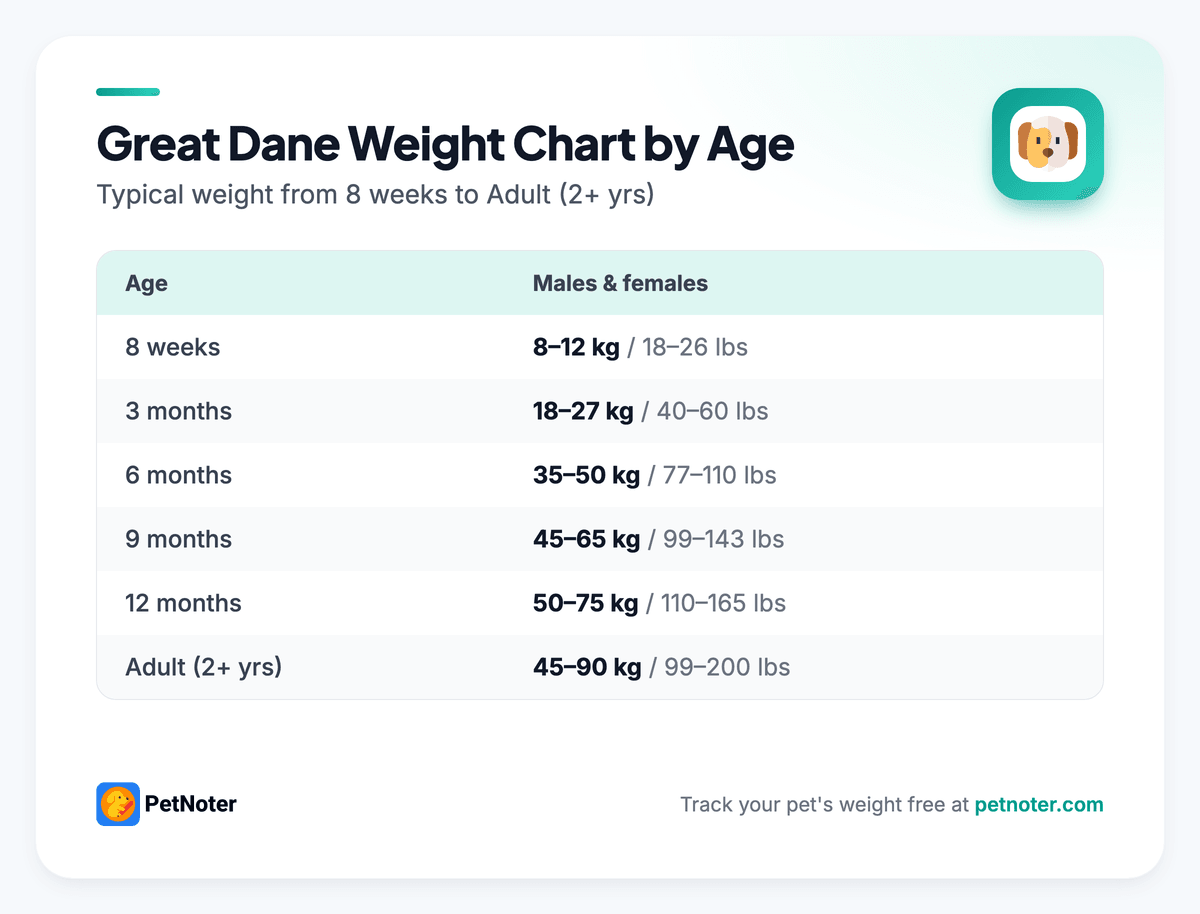 Great Dane weight chart by age